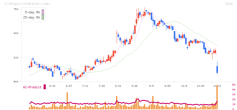 ツカダ・グローバルホールディング(2418)の日足チャート