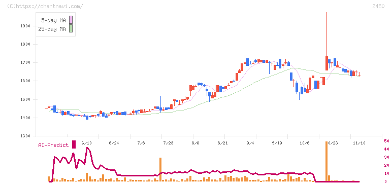 システム・ロケーション(2480)の日足チャート