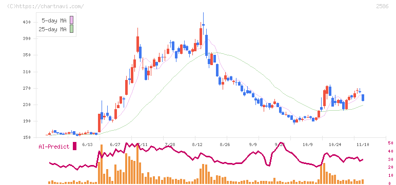 フルッタフルッタ(2586)の日足チャート