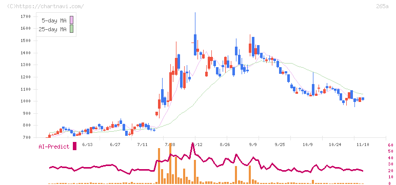 Ｈｍｃｏｍｍ(265A)の日足チャート