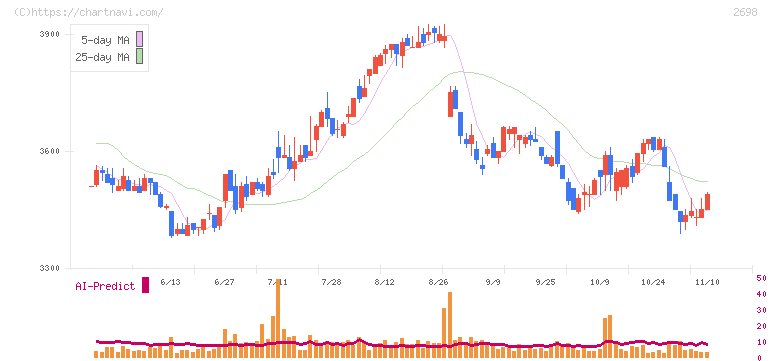 キャンドゥ(2698)の日足チャート