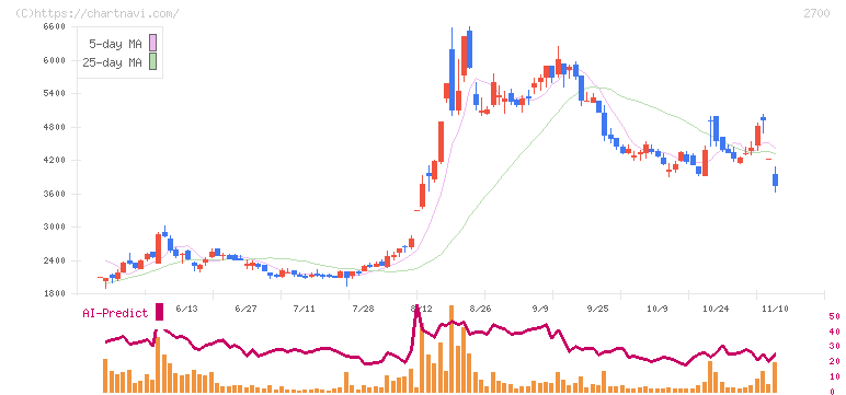 木徳神糧(2700)の日足チャート