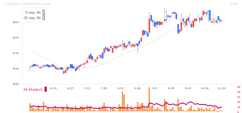 久世(2708)の日足チャート
