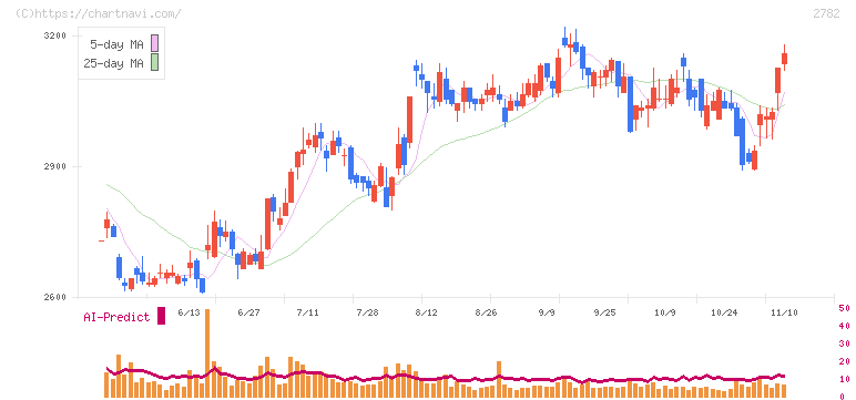 セリア(2782)の日足チャート
