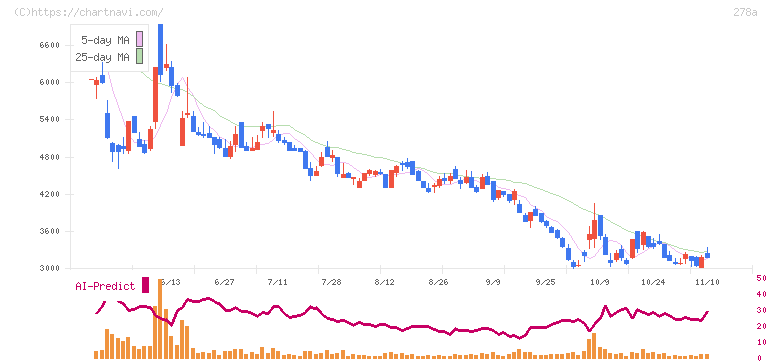 Ｔｅｒｒａ　Ｄｒｏｎｅ(278A)の日足チャート