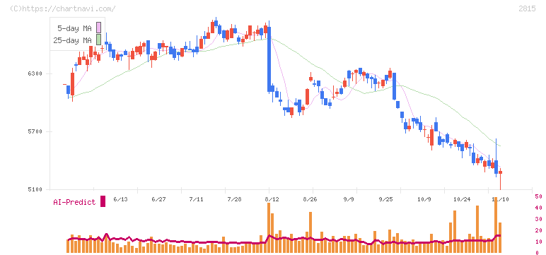 アリアケジャパン(2815)の日足チャート