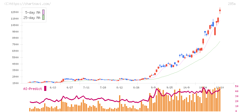 キオクシアホールディングス(285A)の日足チャート