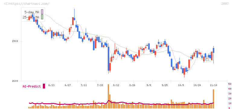 日清食品ホールディングス(2897)の日足チャート