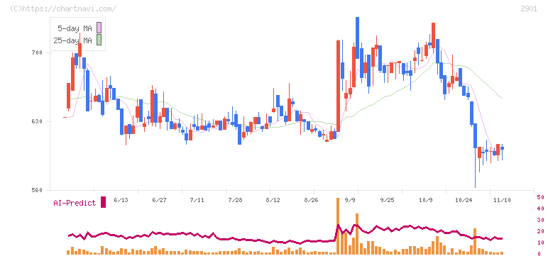ウェルディッシュ(2901)の日足チャート