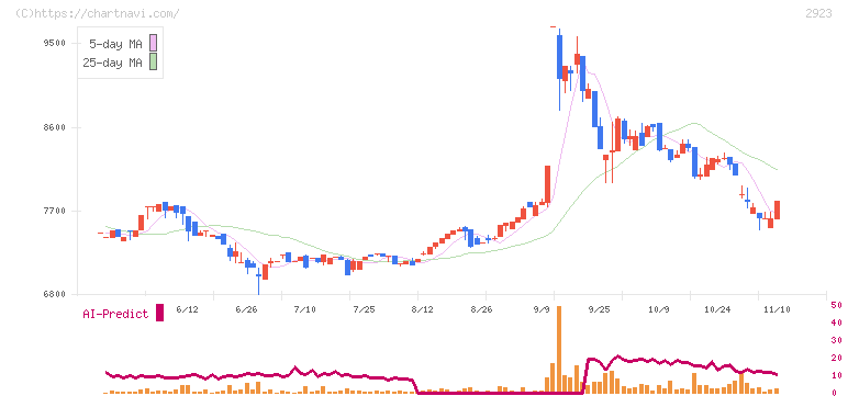 サトウ食品(2923)の日足チャート