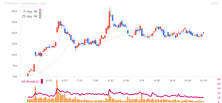 オカムラ食品工業(2938)の日足チャート