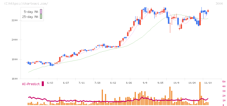 神栄(3004)の日足チャート