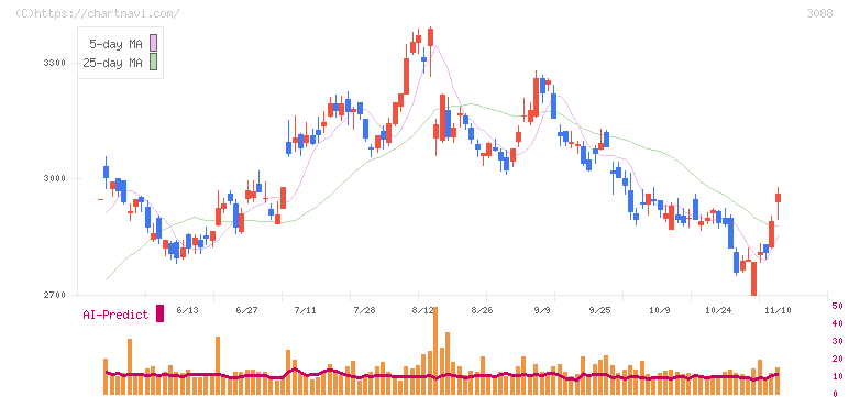 マツキヨココカラ＆カンパニー(3088)の日足チャート