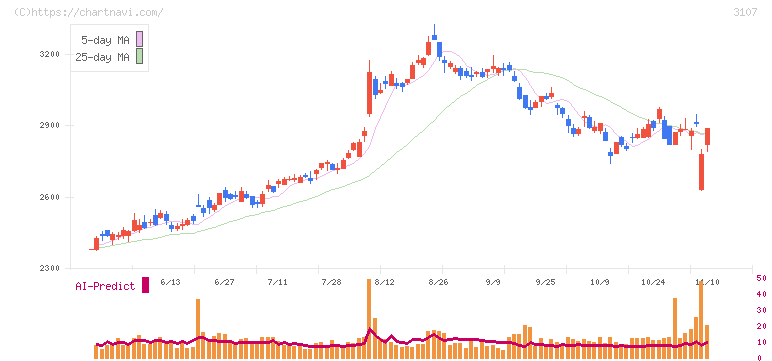 ダイワボウホールディングス(3107)の日足チャート