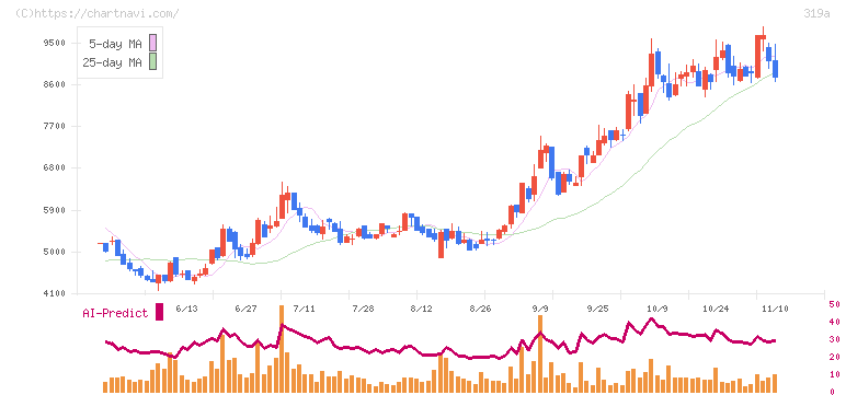 技術承継機構(319A)の日足チャート