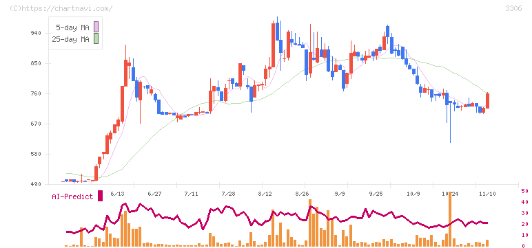 日本製麻(3306)の日足チャート