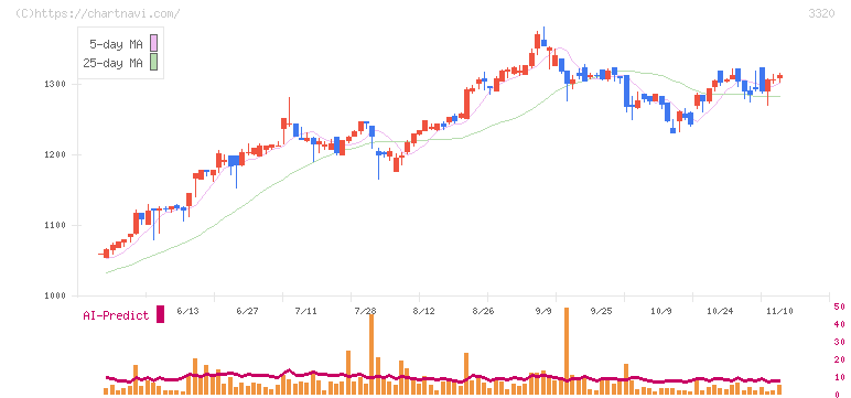 クロスプラス(3320)の日足チャート