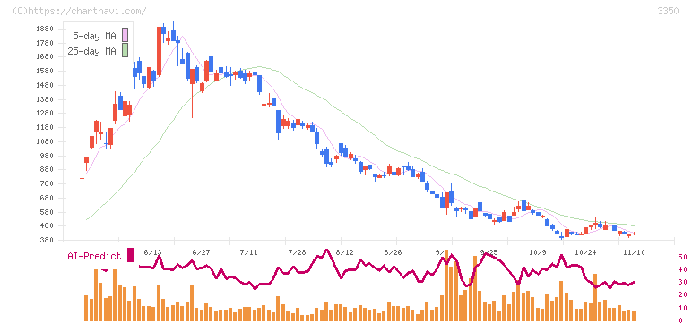 メタプラネット(3350)の日足チャート
