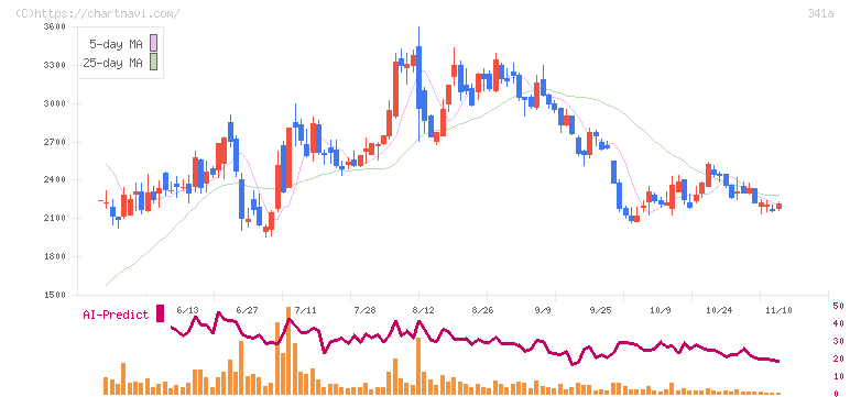 トヨコー(341A)の日足チャート