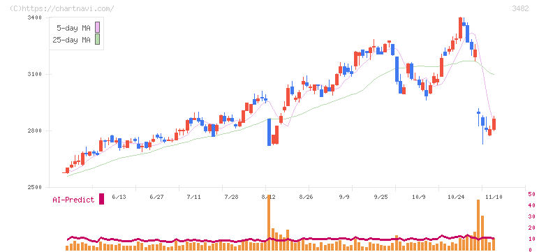 ロードスターキャピタル(3482)の日足チャート