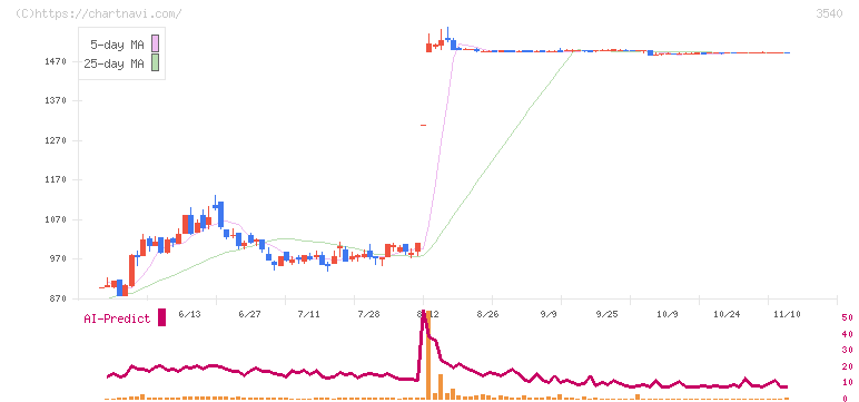 歯愛メディカル(3540)の日足チャート