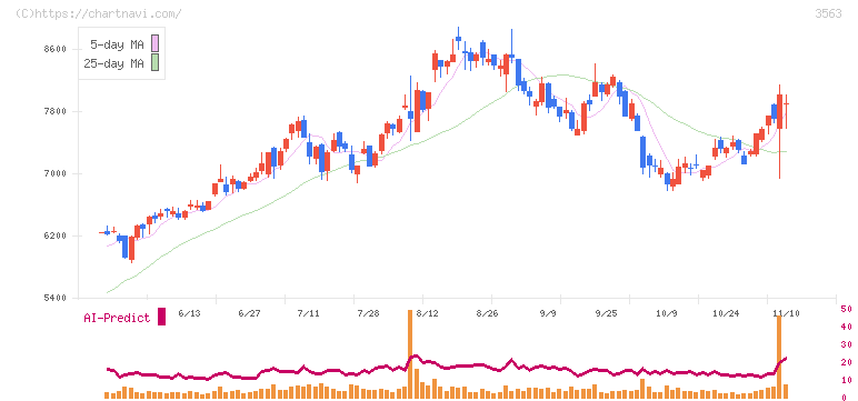 ＦＯＯＤ　＆　ＬＩＦＥ　ＣＯＭＰＡＮＩＥＳ(3563)の日足チャート