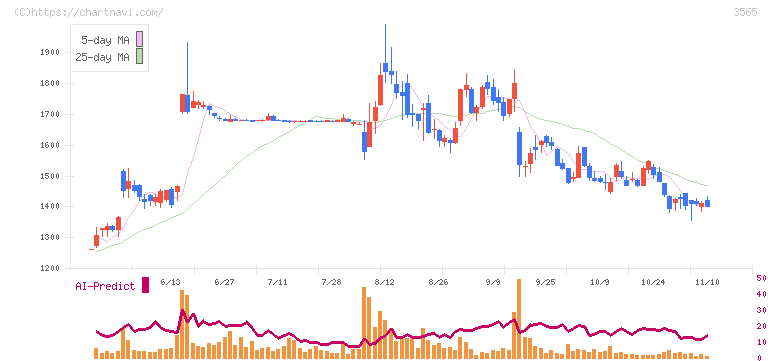 アセンテック(3565)の日足チャート