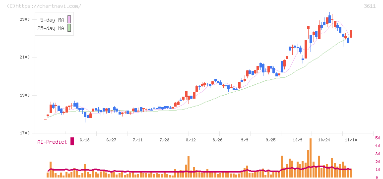マツオカコーポレーション(3611)の日足チャート