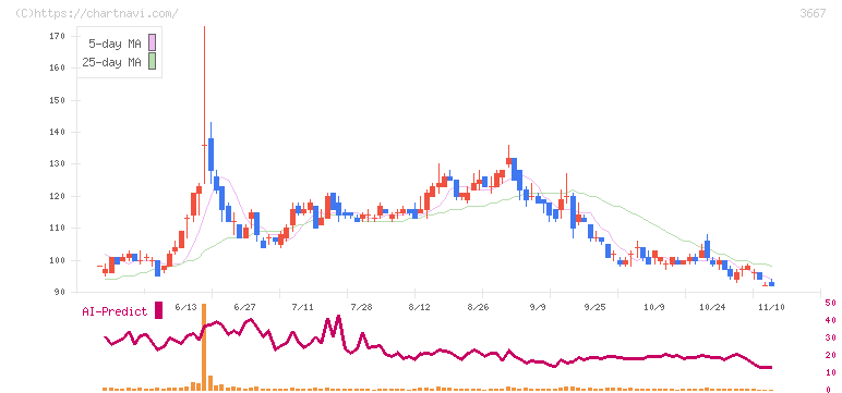 ｅｎｉｓｈ(3667)の日足チャート