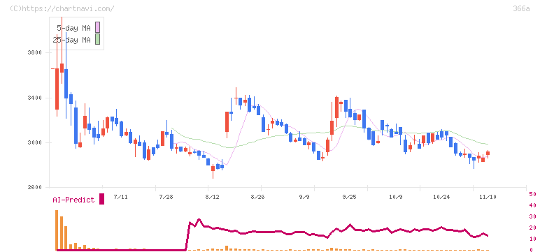 ウェルネス・コミュニケーションズ(366A)の日足チャート