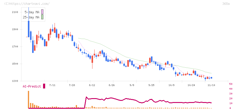 北里コーポレーション(368A)の日足チャート