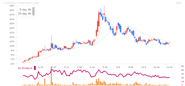 デジタルプラス(3691)の日足チャート