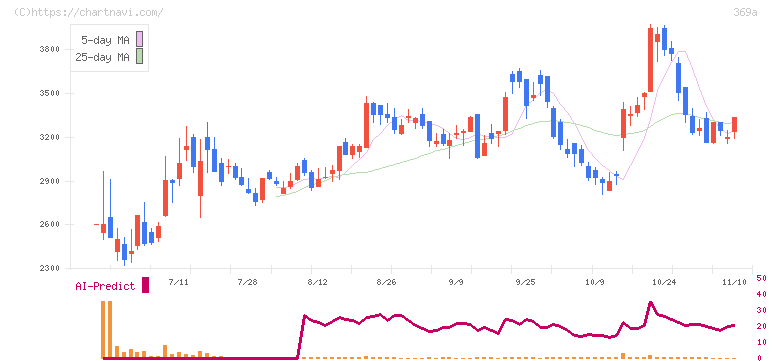 エータイ(369A)の日足チャート