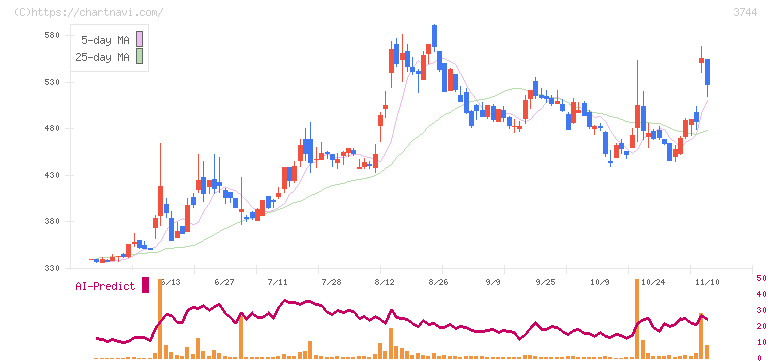 サイオス(3744)の日足チャート