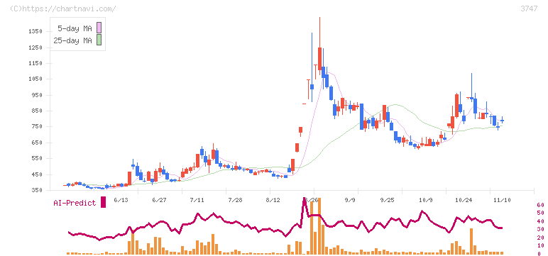 インタートレード(3747)の日足チャート