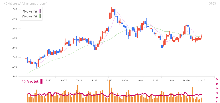 プロシップ(3763)の日足チャート