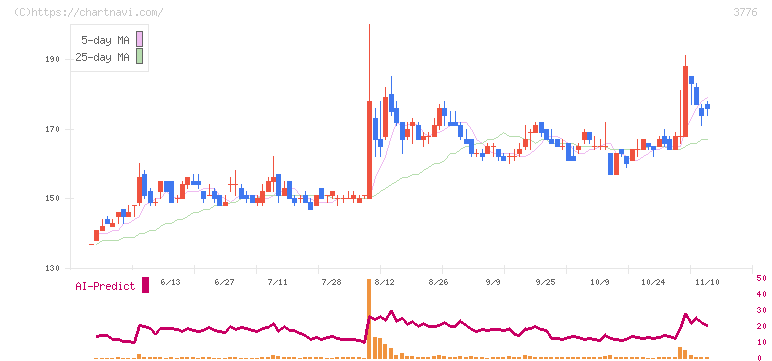 ブロードバンドタワー(3776)の日足チャート
