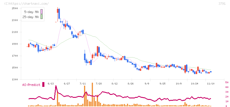 ＩＧポート(3791)の日足チャート