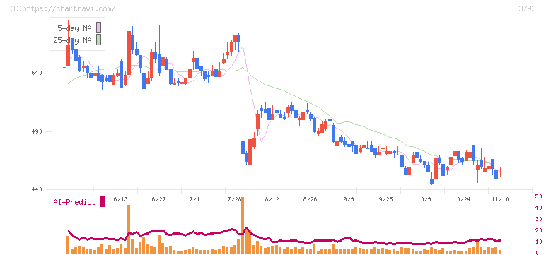 ドリコム(3793)の日足チャート