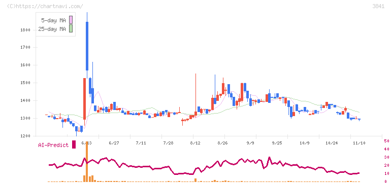 ジーダット(3841)の日足チャート