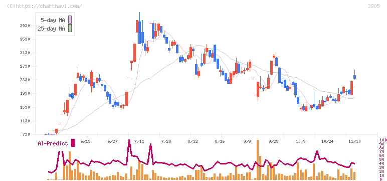 データセクション(3905)の日足チャート