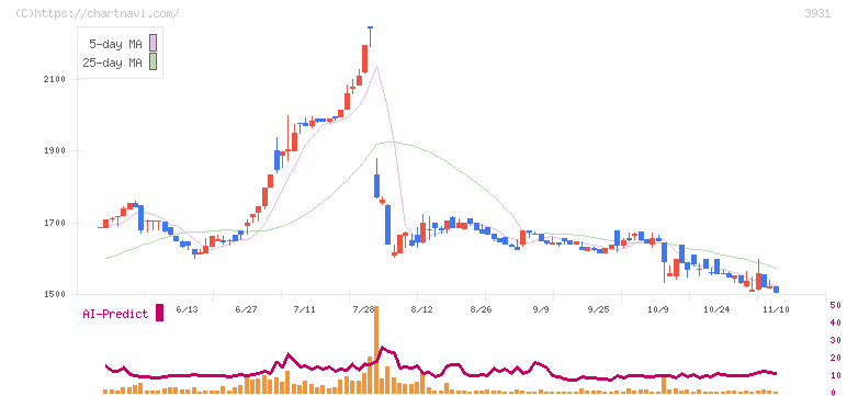 バリューゴルフ(3931)の日足チャート