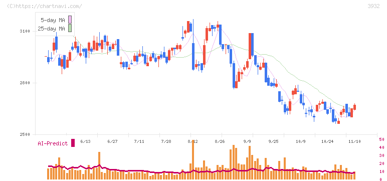 アカツキ(3932)の日足チャート