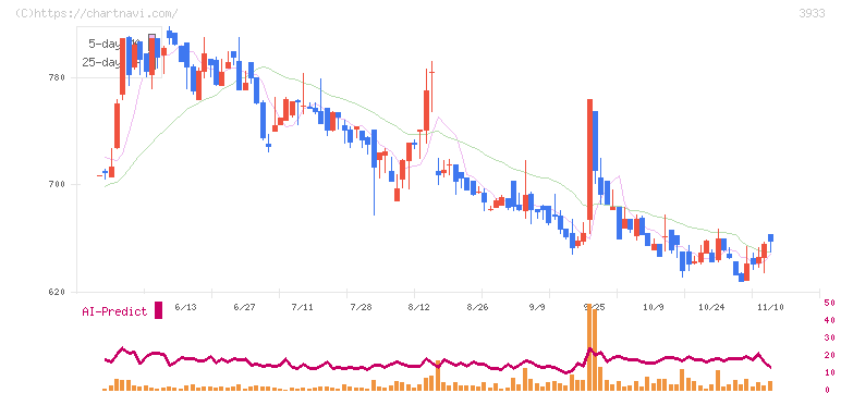 チエル(3933)の日足チャート