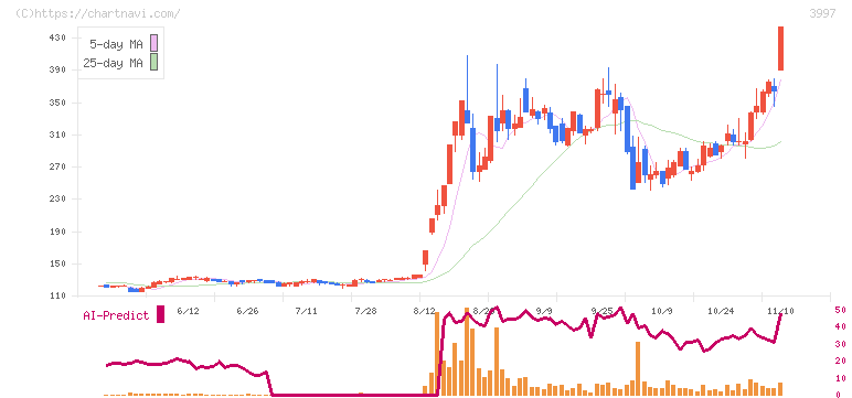 トレードワークス(3997)の日足チャート