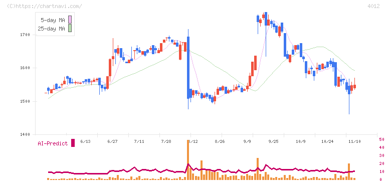 アクシス(4012)の日足チャート