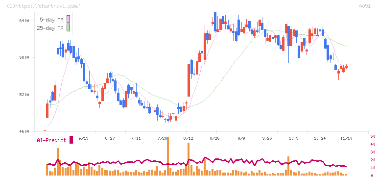 ＧＭＯフィナンシャルゲート(4051)の日足チャート
