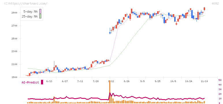 日本化学工業(4092)の日足チャート