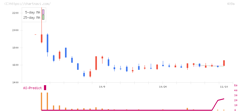 オリオンビール(409A)の日足チャート