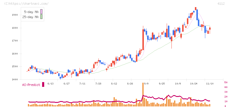 保土谷化学工業(4112)の日足チャート